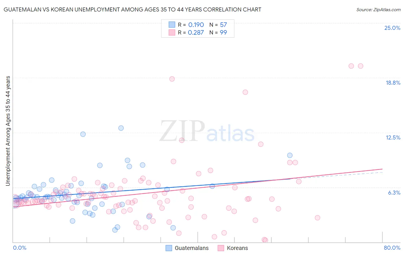 Guatemalan vs Korean Unemployment Among Ages 35 to 44 years