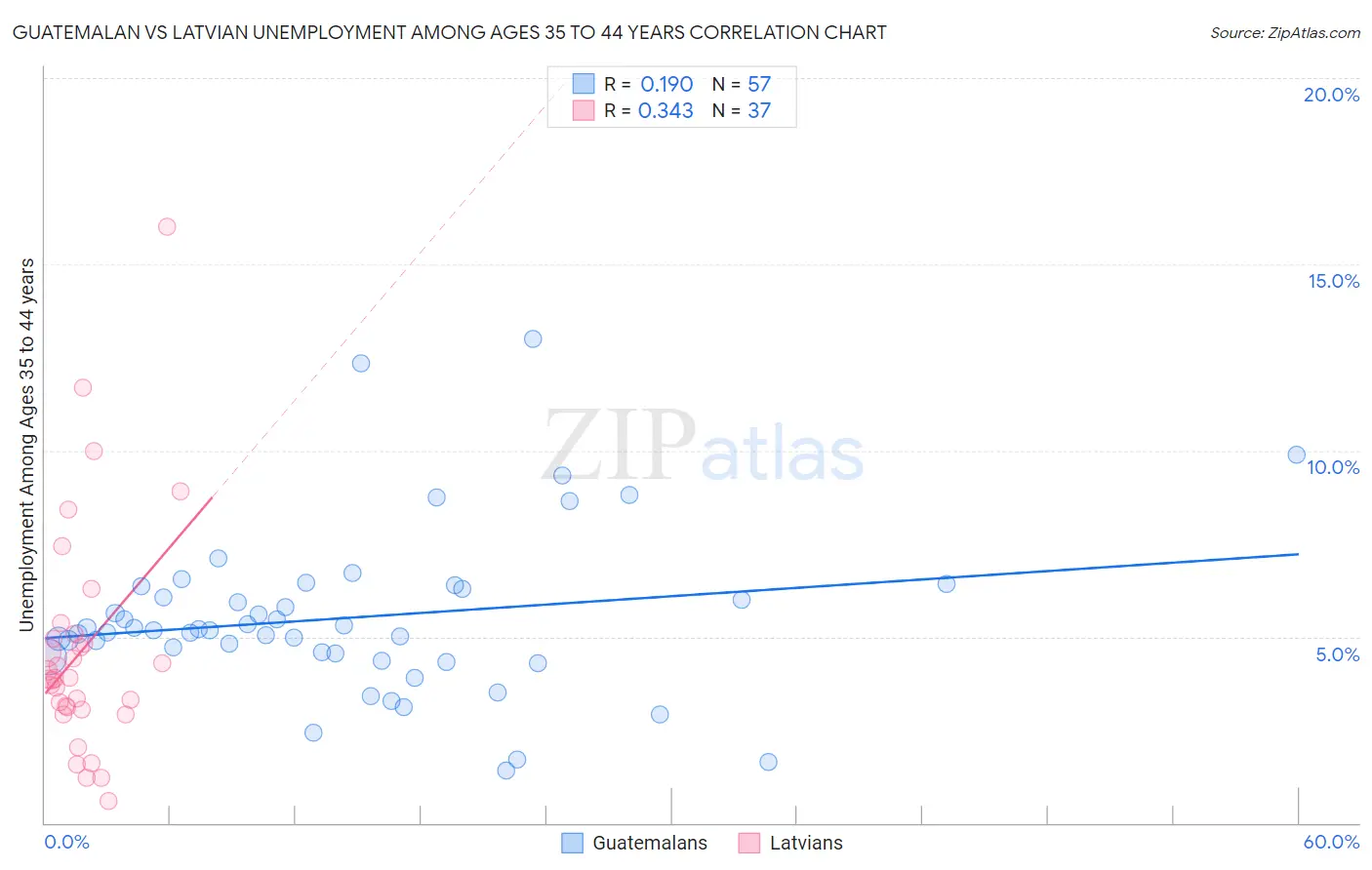 Guatemalan vs Latvian Unemployment Among Ages 35 to 44 years