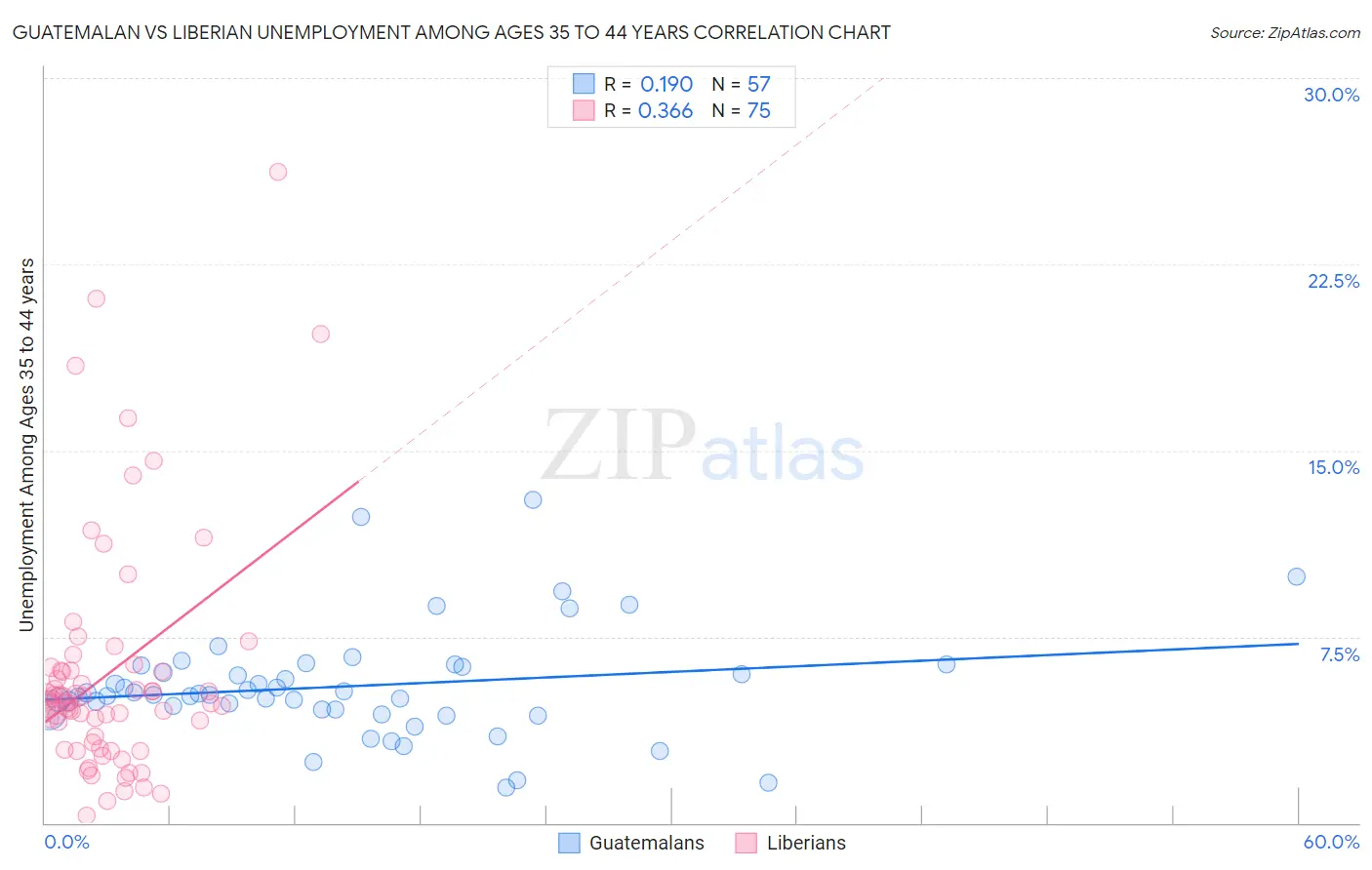 Guatemalan vs Liberian Unemployment Among Ages 35 to 44 years