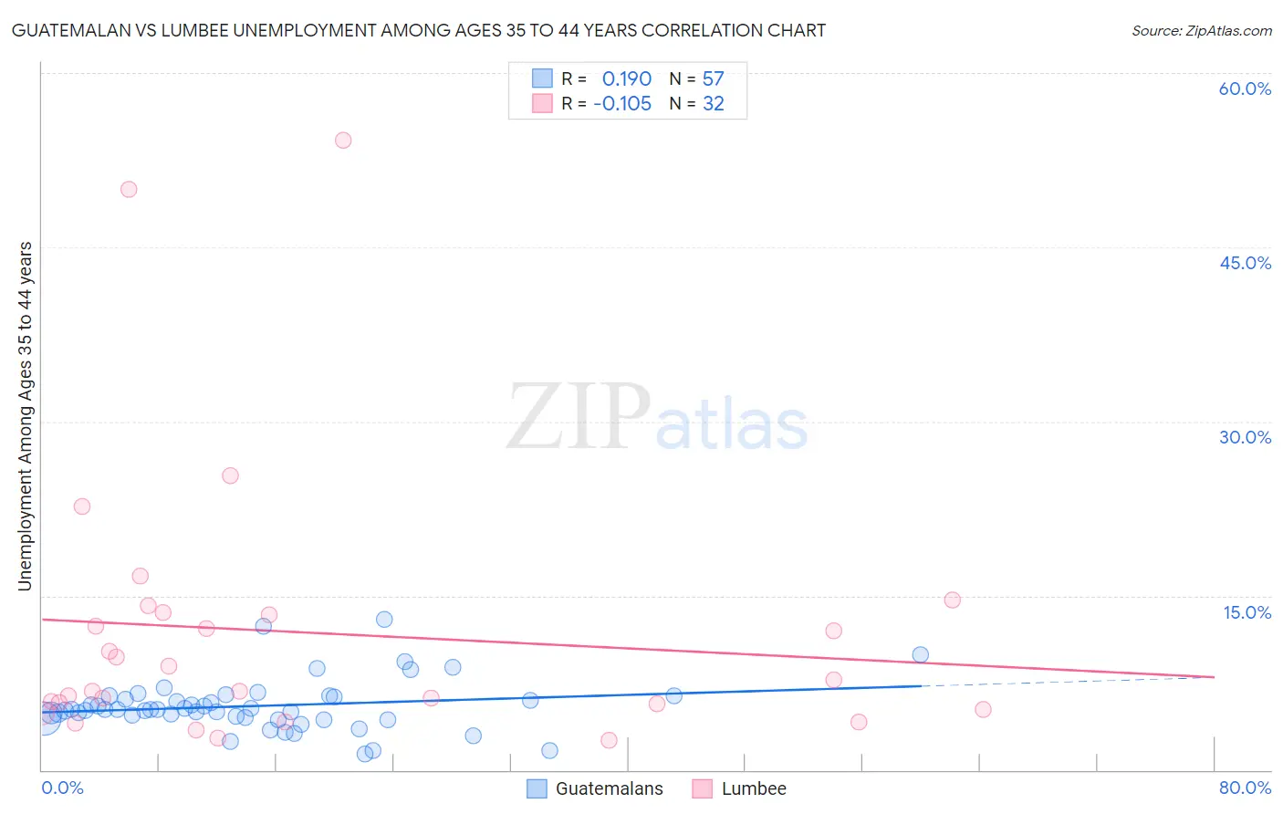 Guatemalan vs Lumbee Unemployment Among Ages 35 to 44 years