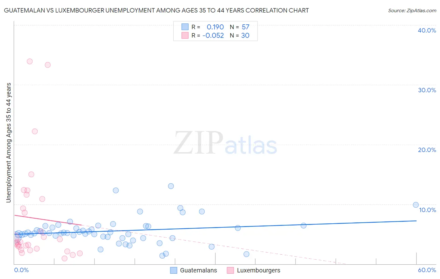 Guatemalan vs Luxembourger Unemployment Among Ages 35 to 44 years