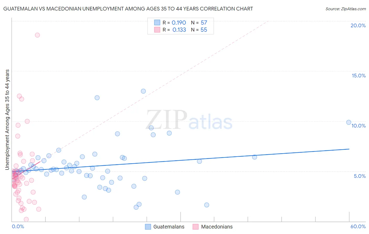 Guatemalan vs Macedonian Unemployment Among Ages 35 to 44 years