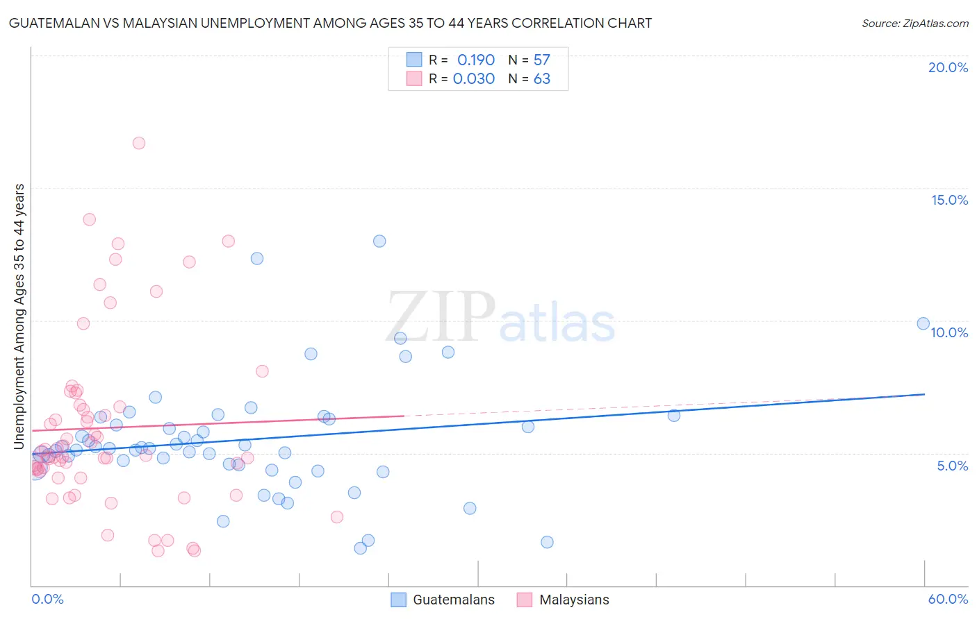 Guatemalan vs Malaysian Unemployment Among Ages 35 to 44 years