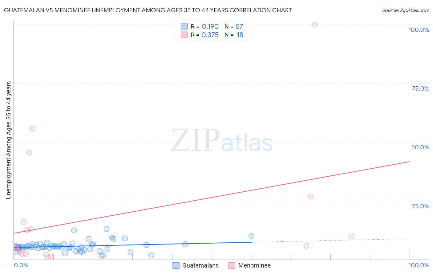 Guatemalan vs Menominee Unemployment Among Ages 35 to 44 years