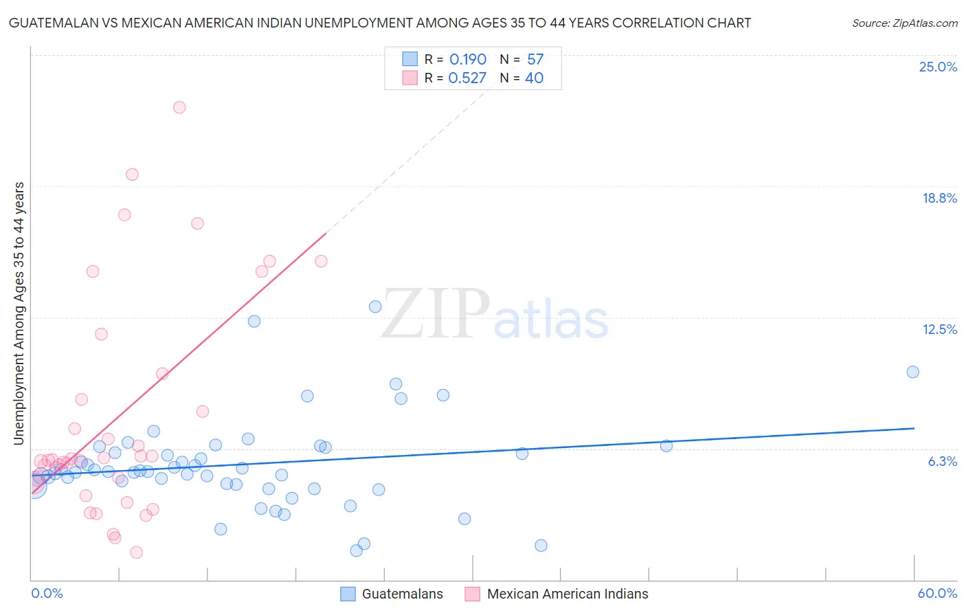Guatemalan vs Mexican American Indian Unemployment Among Ages 35 to 44 years