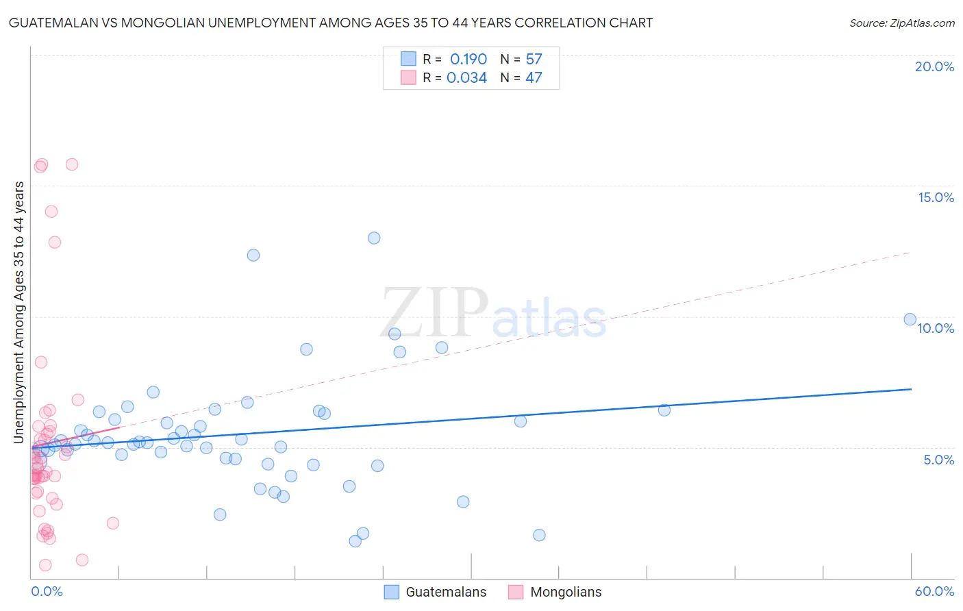 Guatemalan vs Mongolian Unemployment Among Ages 35 to 44 years