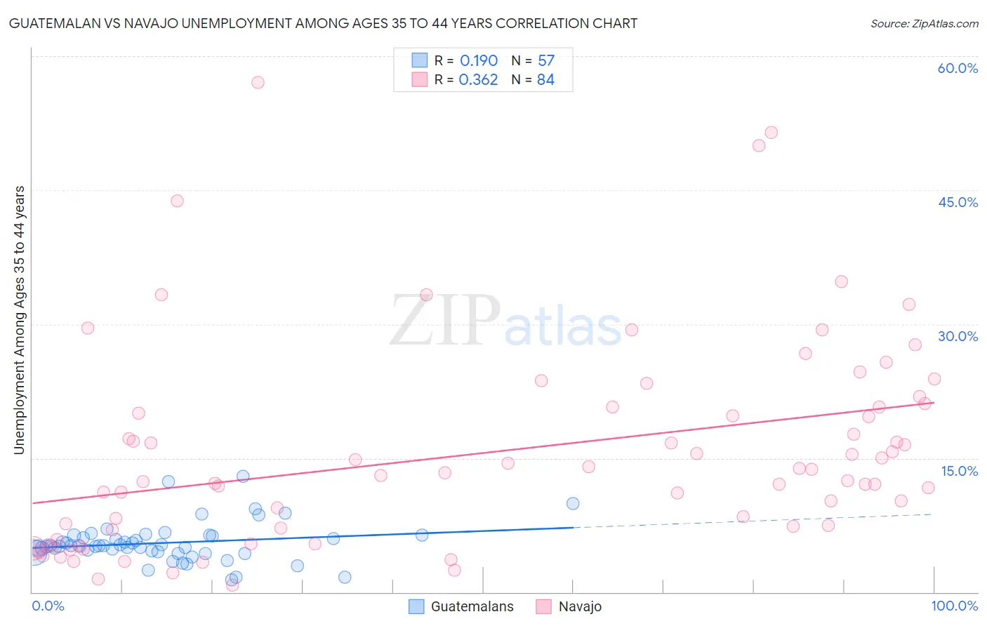 Guatemalan vs Navajo Unemployment Among Ages 35 to 44 years
