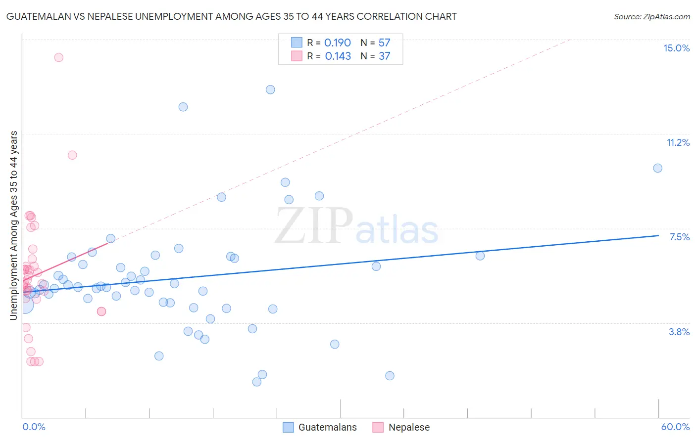 Guatemalan vs Nepalese Unemployment Among Ages 35 to 44 years