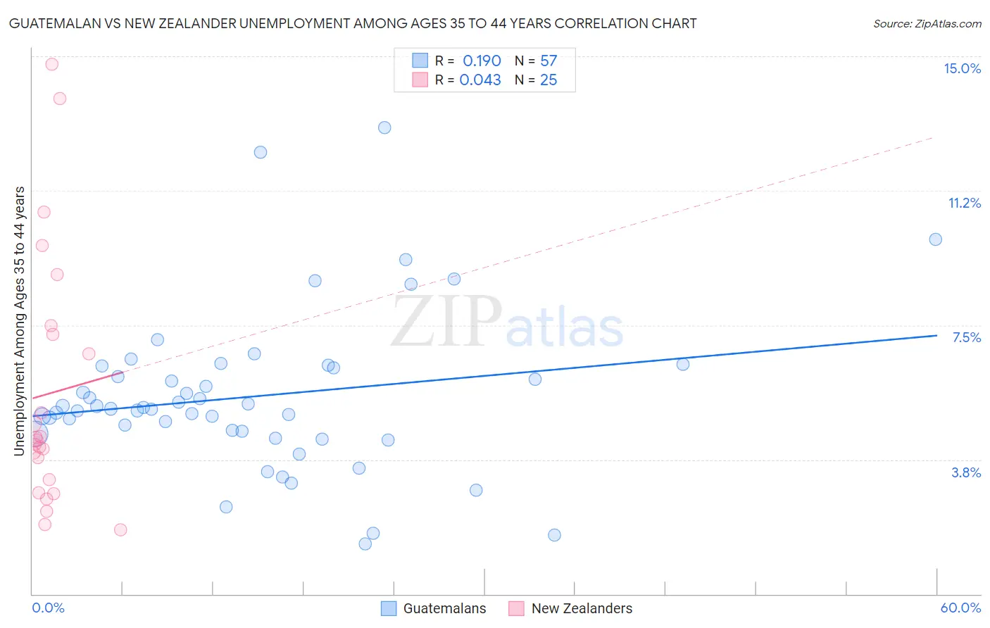 Guatemalan vs New Zealander Unemployment Among Ages 35 to 44 years