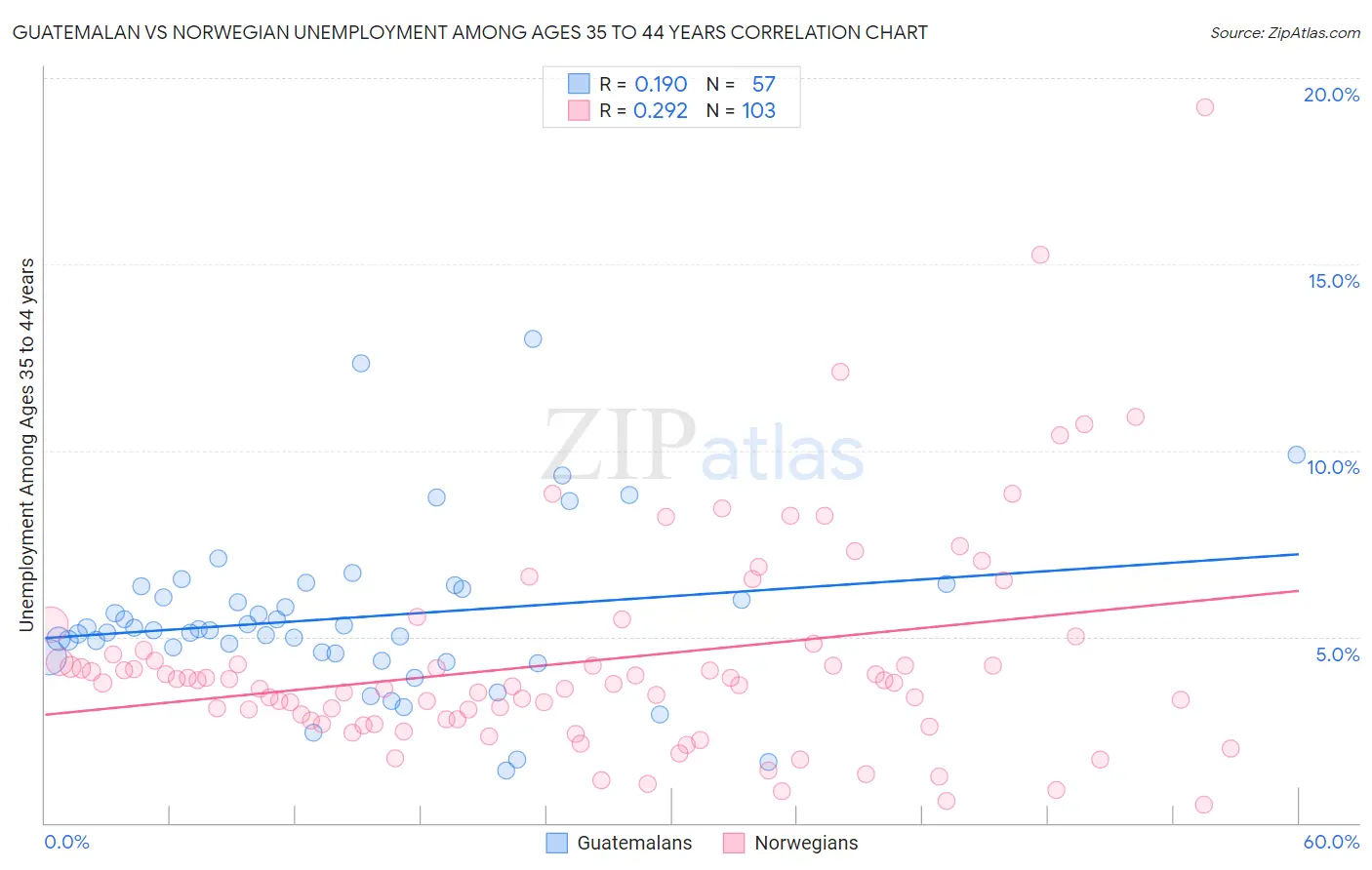 Guatemalan vs Norwegian Unemployment Among Ages 35 to 44 years