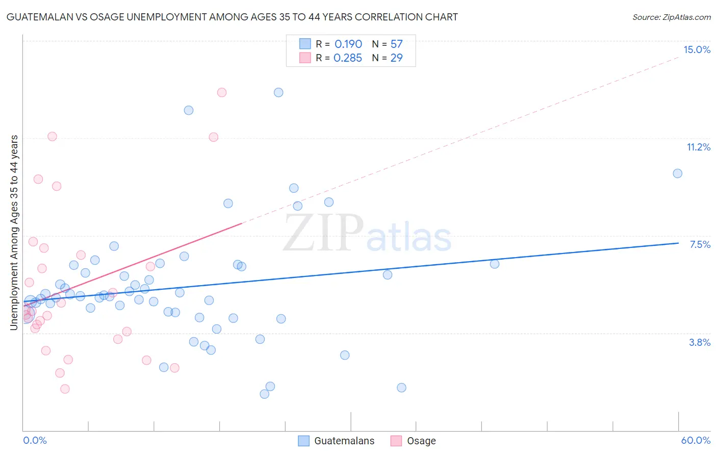 Guatemalan vs Osage Unemployment Among Ages 35 to 44 years