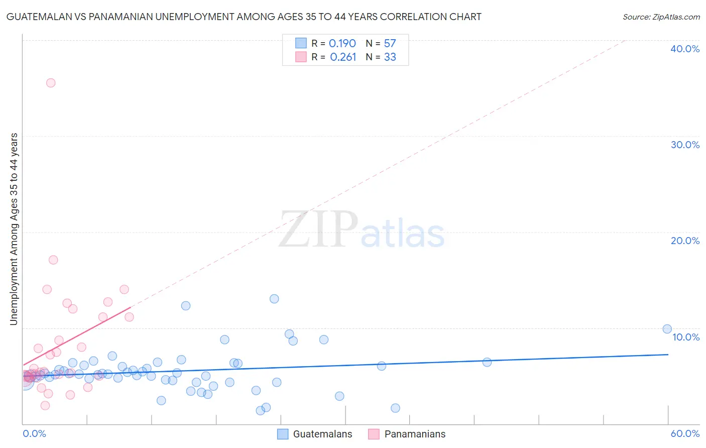 Guatemalan vs Panamanian Unemployment Among Ages 35 to 44 years