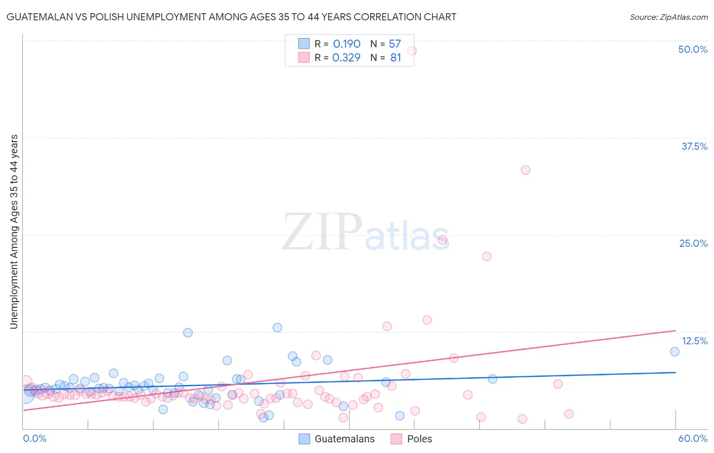 Guatemalan vs Polish Unemployment Among Ages 35 to 44 years