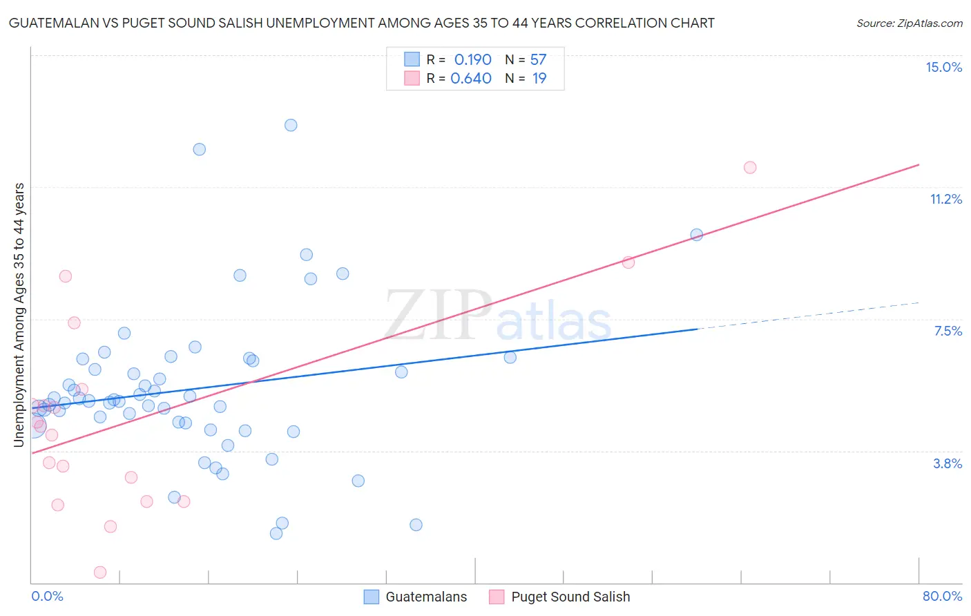 Guatemalan vs Puget Sound Salish Unemployment Among Ages 35 to 44 years