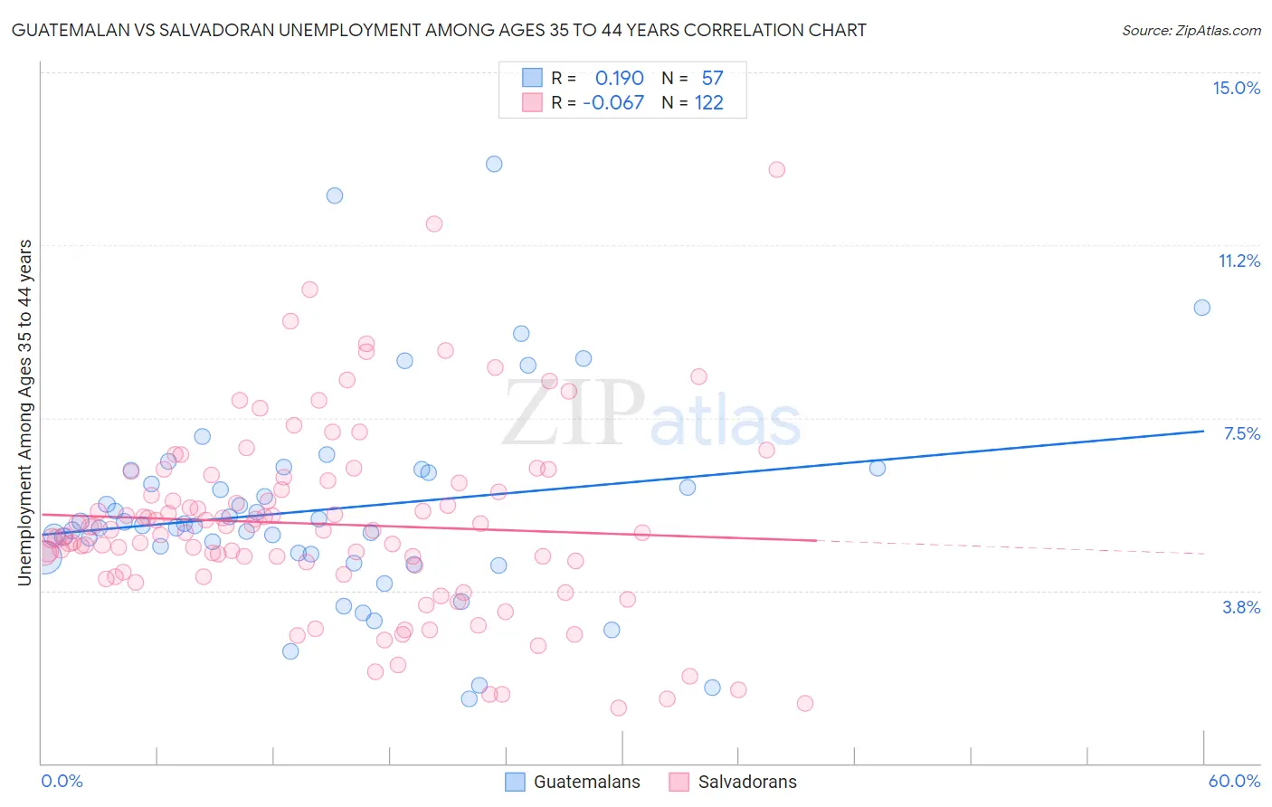 Guatemalan vs Salvadoran Unemployment Among Ages 35 to 44 years