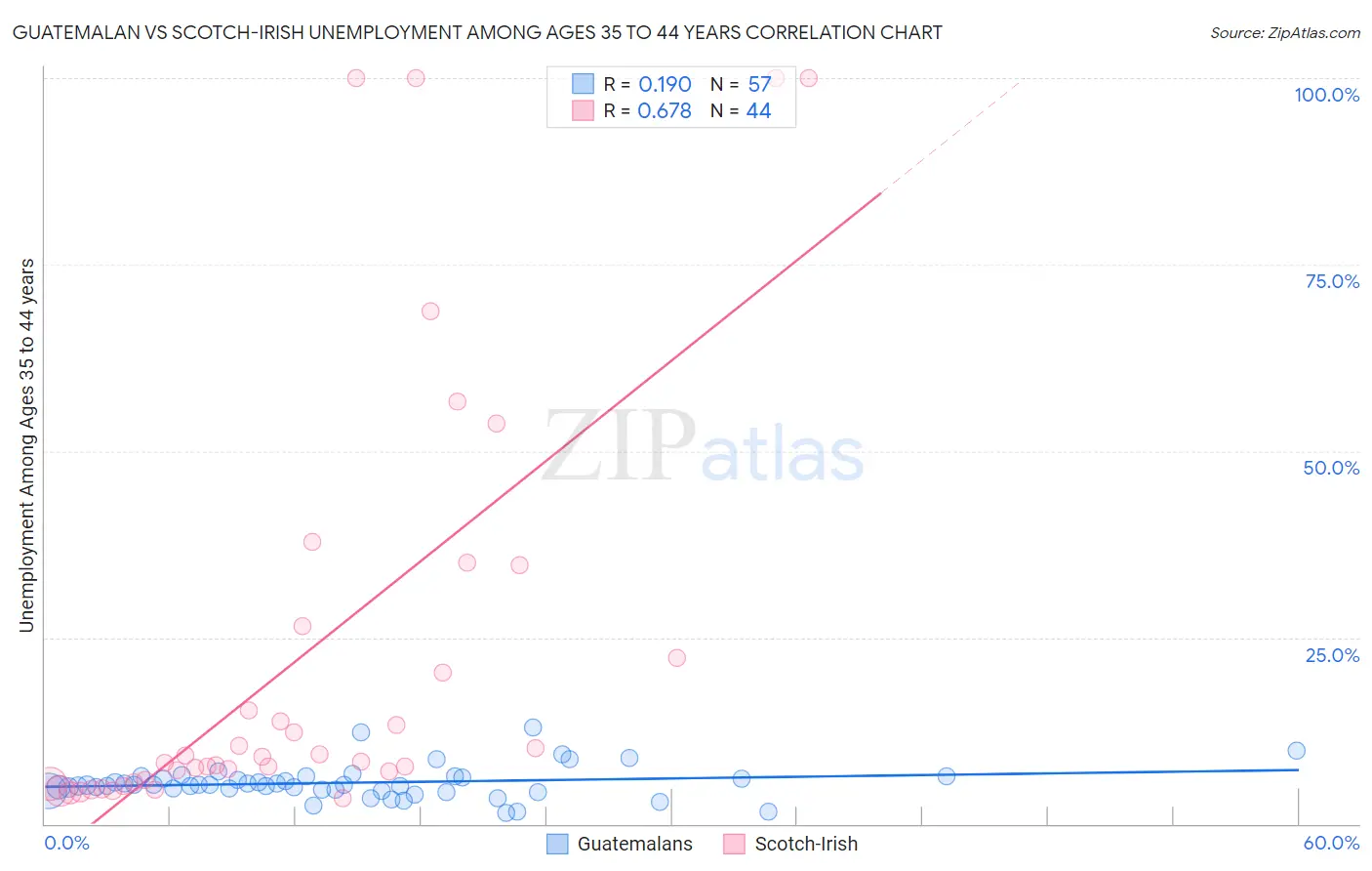 Guatemalan vs Scotch-Irish Unemployment Among Ages 35 to 44 years