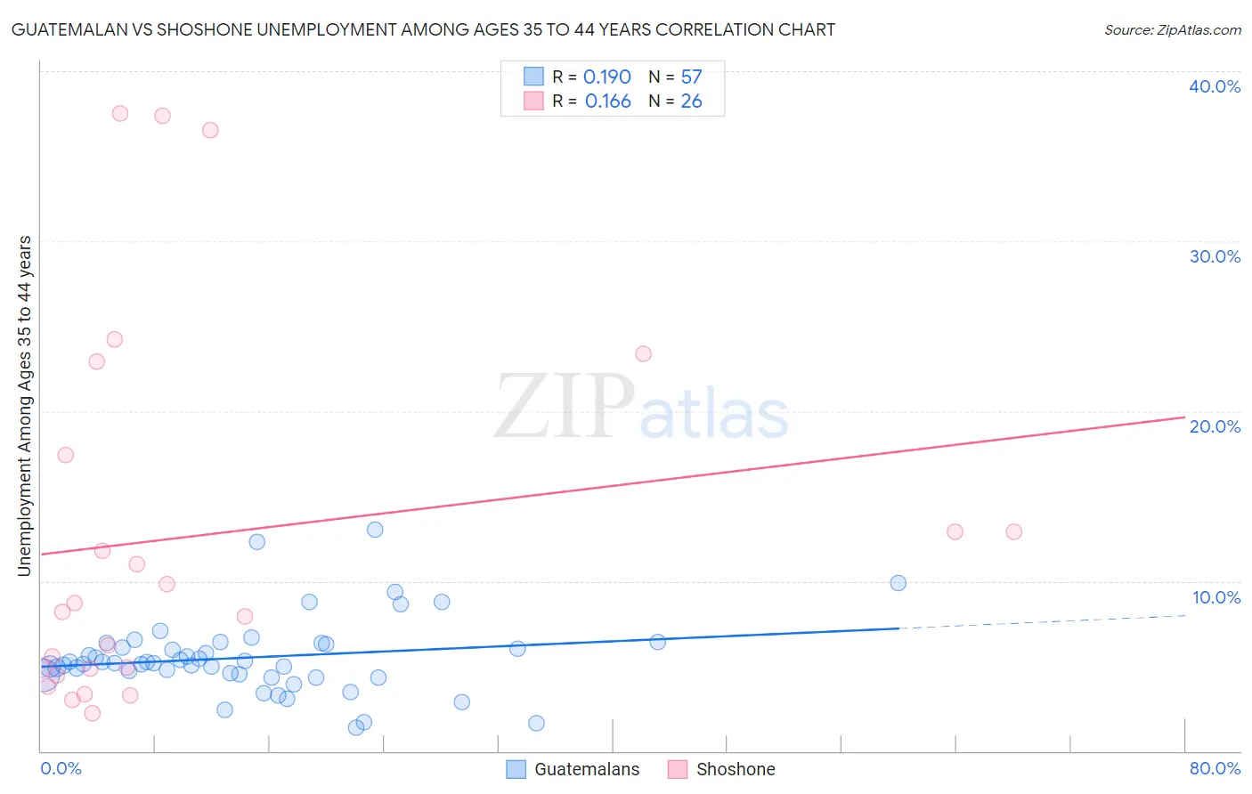 Guatemalan vs Shoshone Unemployment Among Ages 35 to 44 years