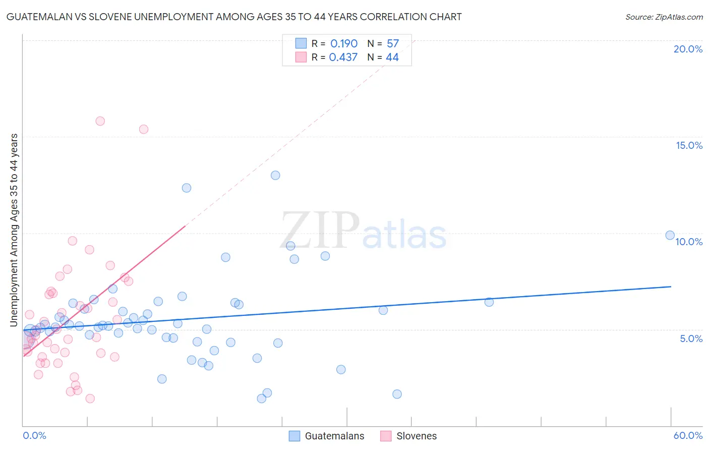 Guatemalan vs Slovene Unemployment Among Ages 35 to 44 years