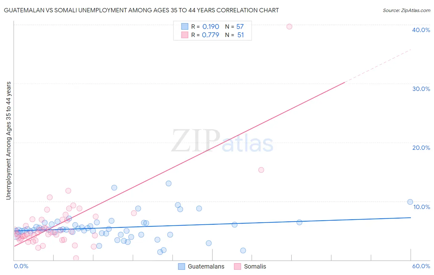 Guatemalan vs Somali Unemployment Among Ages 35 to 44 years