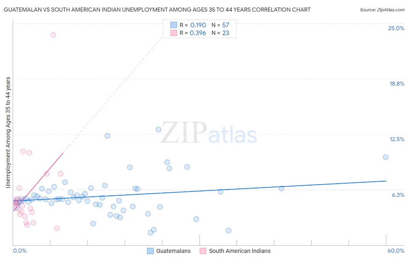 Guatemalan vs South American Indian Unemployment Among Ages 35 to 44 years