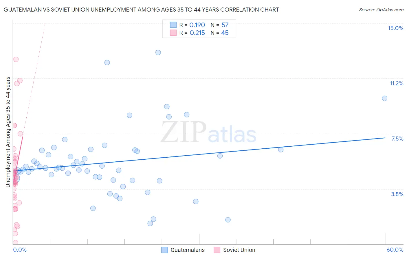 Guatemalan vs Soviet Union Unemployment Among Ages 35 to 44 years