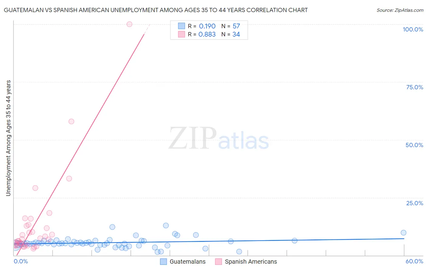 Guatemalan vs Spanish American Unemployment Among Ages 35 to 44 years