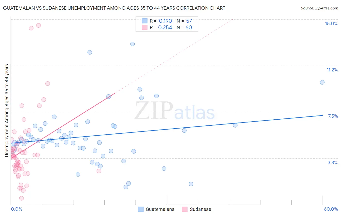 Guatemalan vs Sudanese Unemployment Among Ages 35 to 44 years