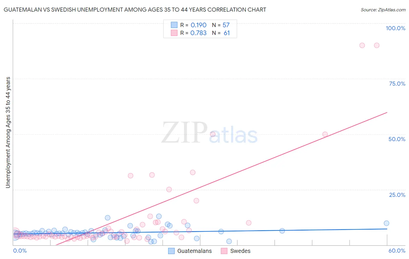 Guatemalan vs Swedish Unemployment Among Ages 35 to 44 years