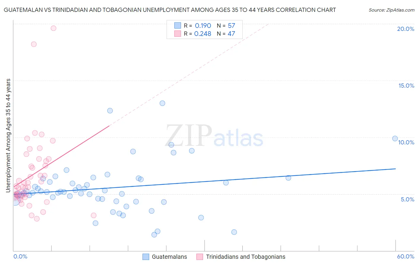 Guatemalan vs Trinidadian and Tobagonian Unemployment Among Ages 35 to 44 years