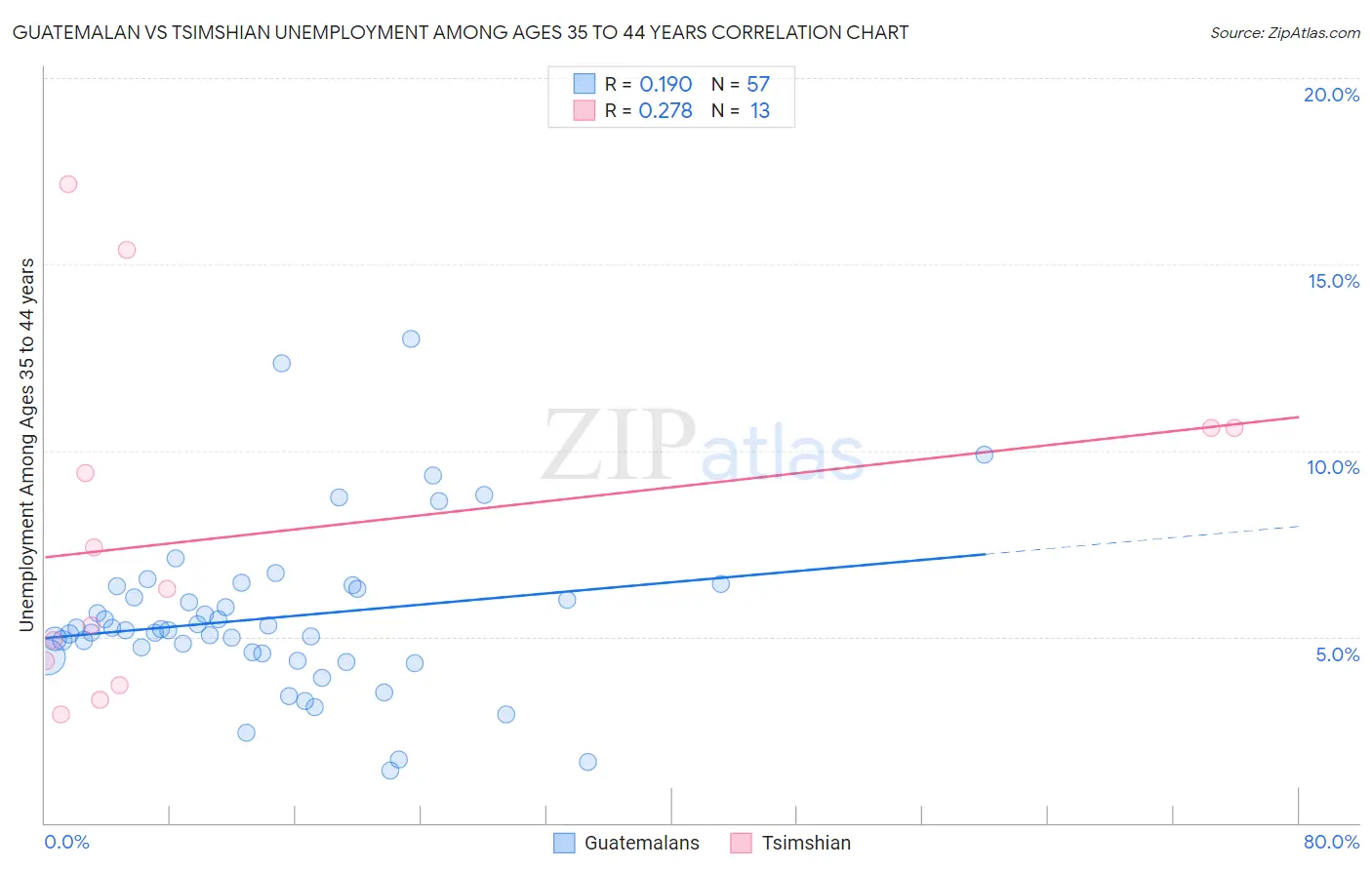 Guatemalan vs Tsimshian Unemployment Among Ages 35 to 44 years