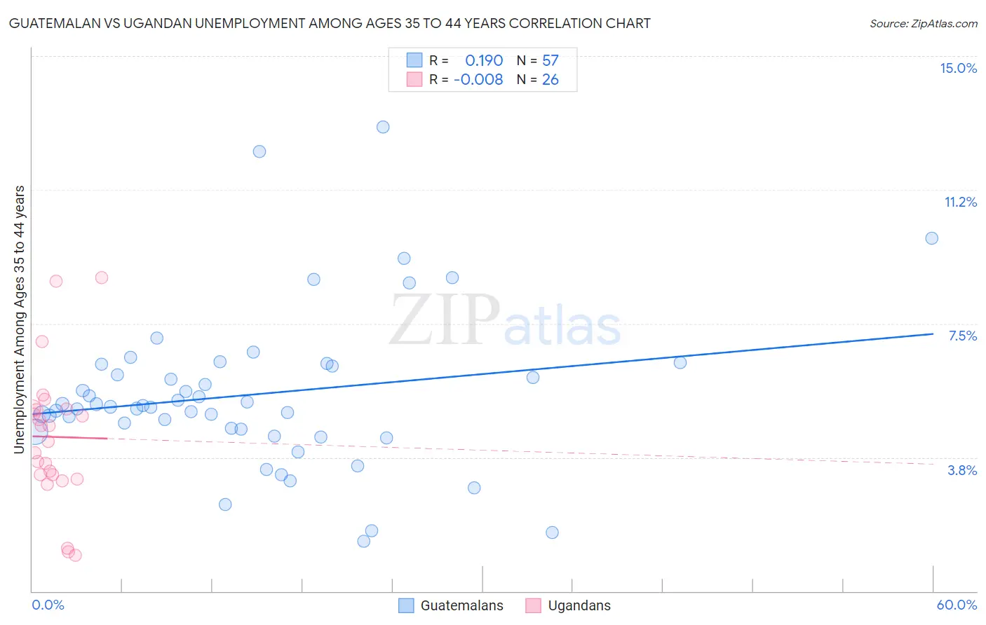 Guatemalan vs Ugandan Unemployment Among Ages 35 to 44 years