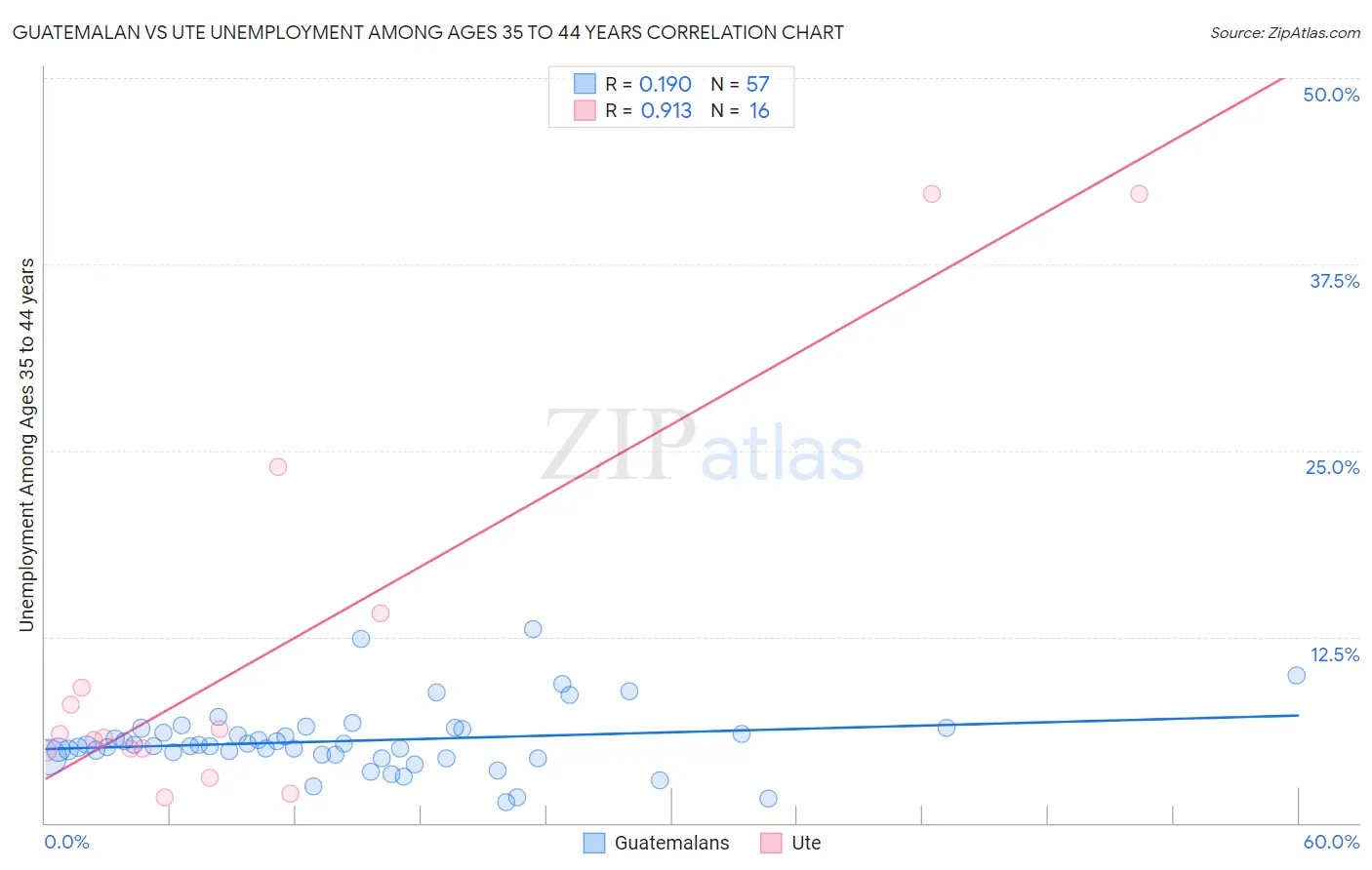 Guatemalan vs Ute Unemployment Among Ages 35 to 44 years