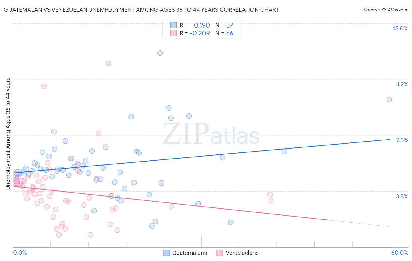 Guatemalan vs Venezuelan Unemployment Among Ages 35 to 44 years