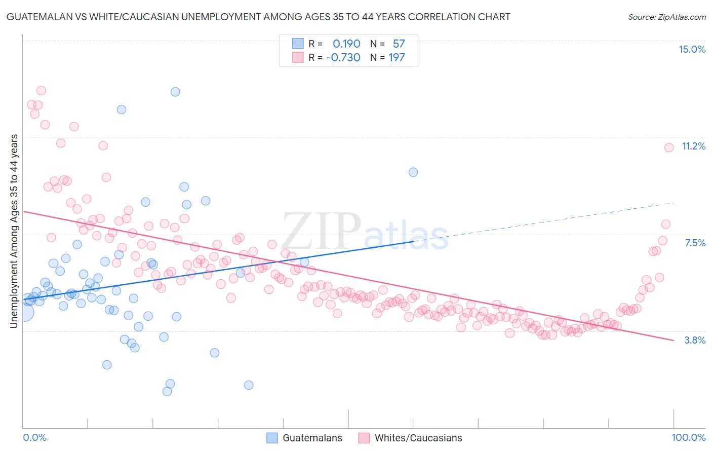 Guatemalan vs White/Caucasian Unemployment Among Ages 35 to 44 years