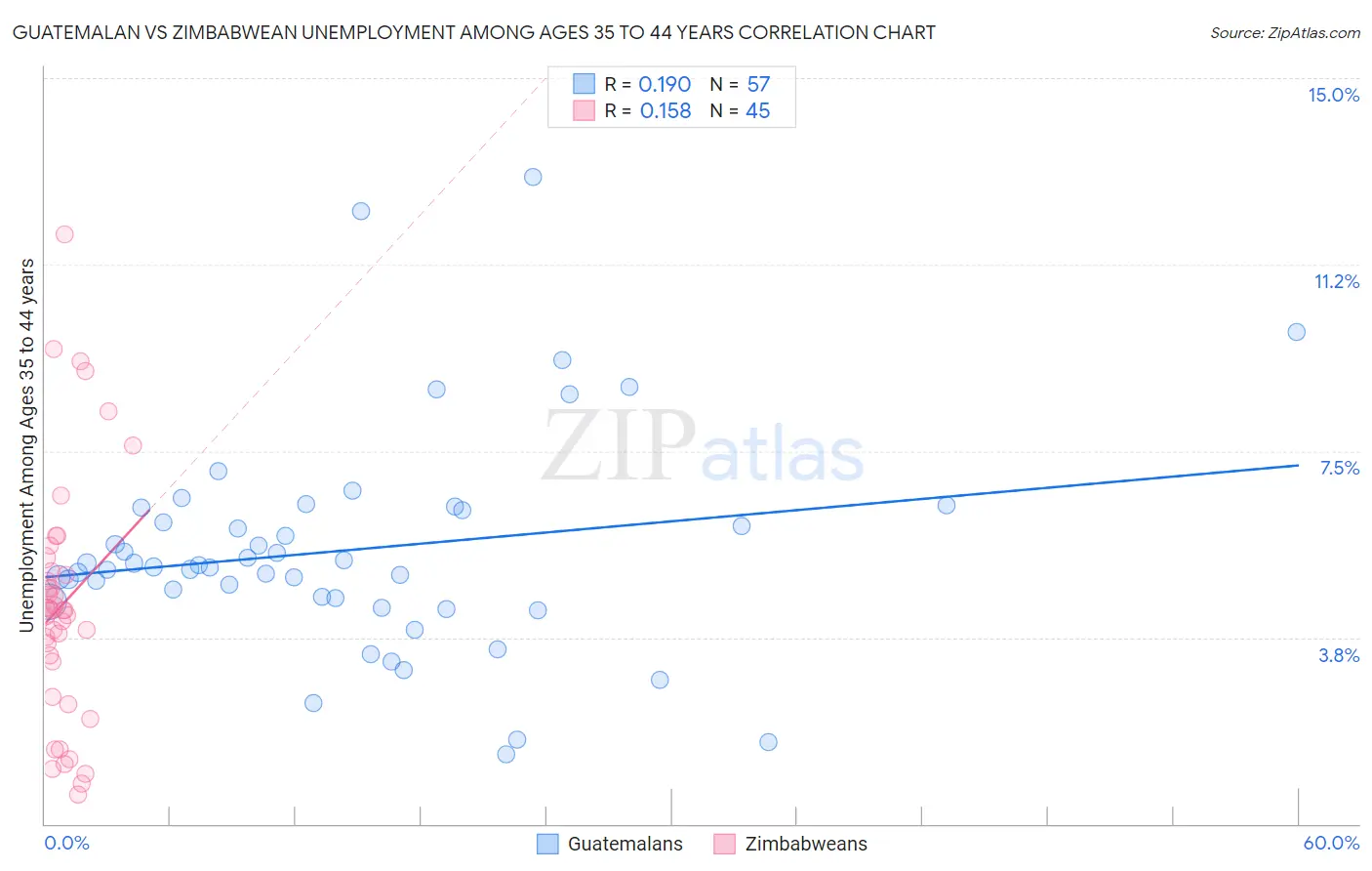 Guatemalan vs Zimbabwean Unemployment Among Ages 35 to 44 years