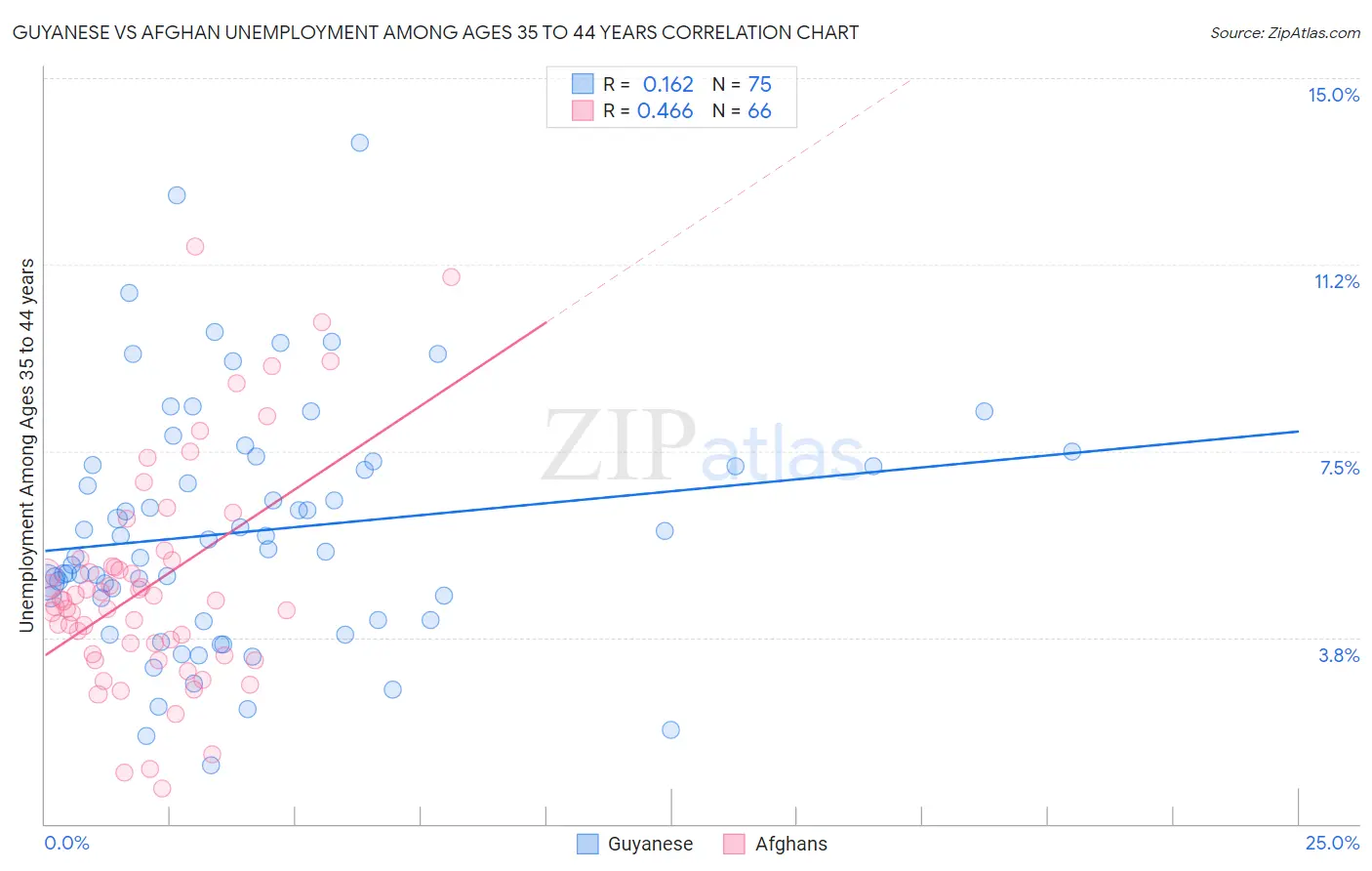 Guyanese vs Afghan Unemployment Among Ages 35 to 44 years