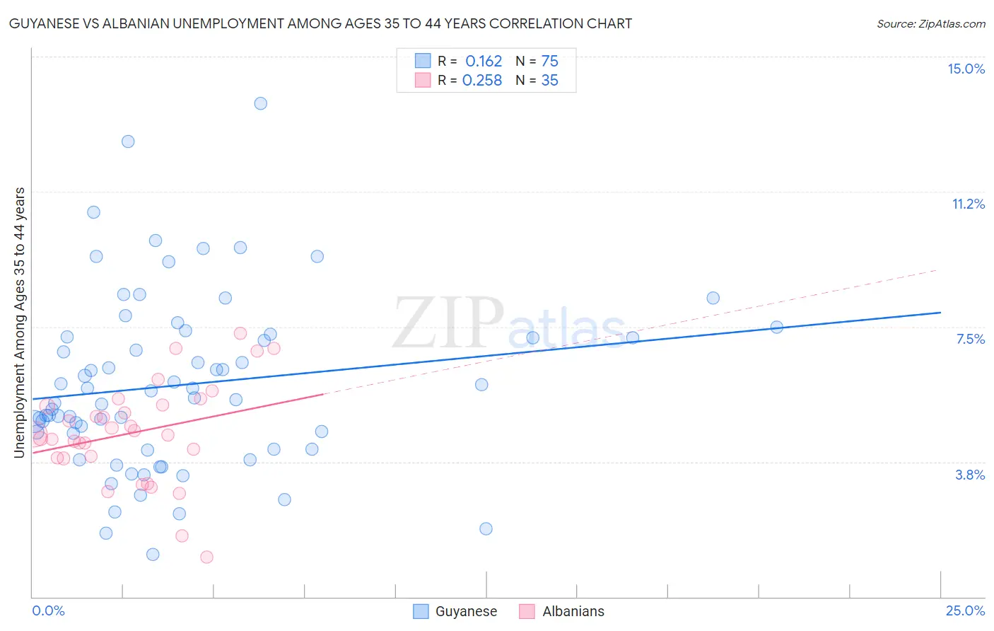 Guyanese vs Albanian Unemployment Among Ages 35 to 44 years
