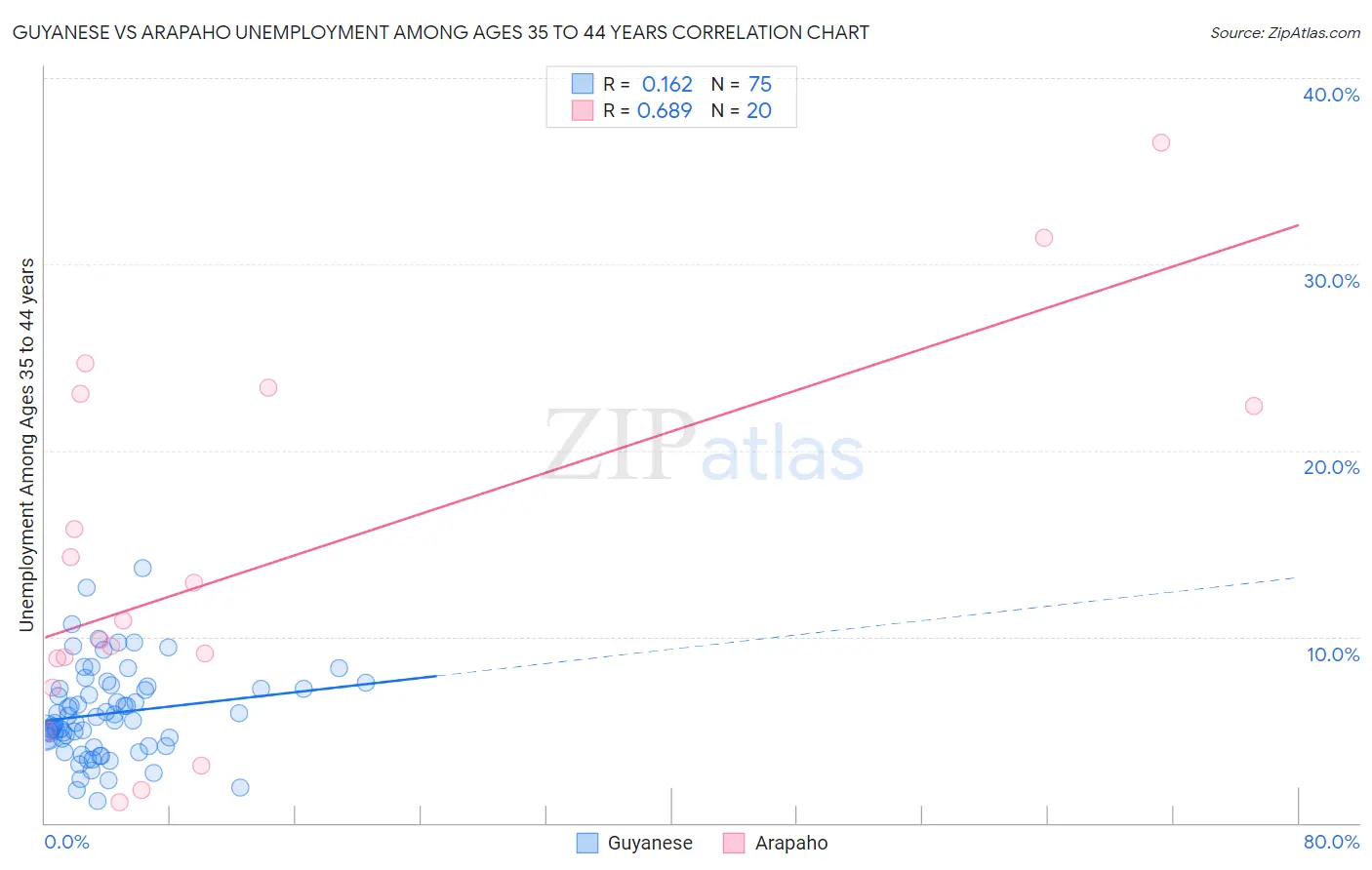 Guyanese vs Arapaho Unemployment Among Ages 35 to 44 years