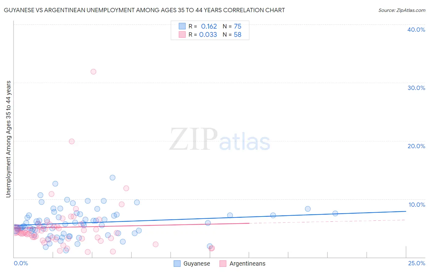 Guyanese vs Argentinean Unemployment Among Ages 35 to 44 years
