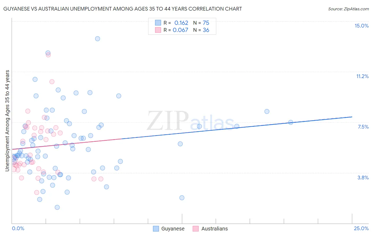 Guyanese vs Australian Unemployment Among Ages 35 to 44 years