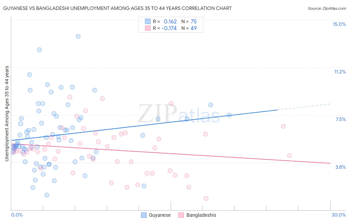 Guyanese vs Bangladeshi Unemployment Among Ages 35 to 44 years