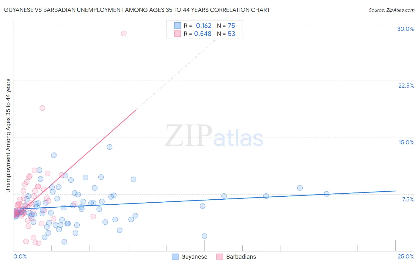 Guyanese vs Barbadian Unemployment Among Ages 35 to 44 years