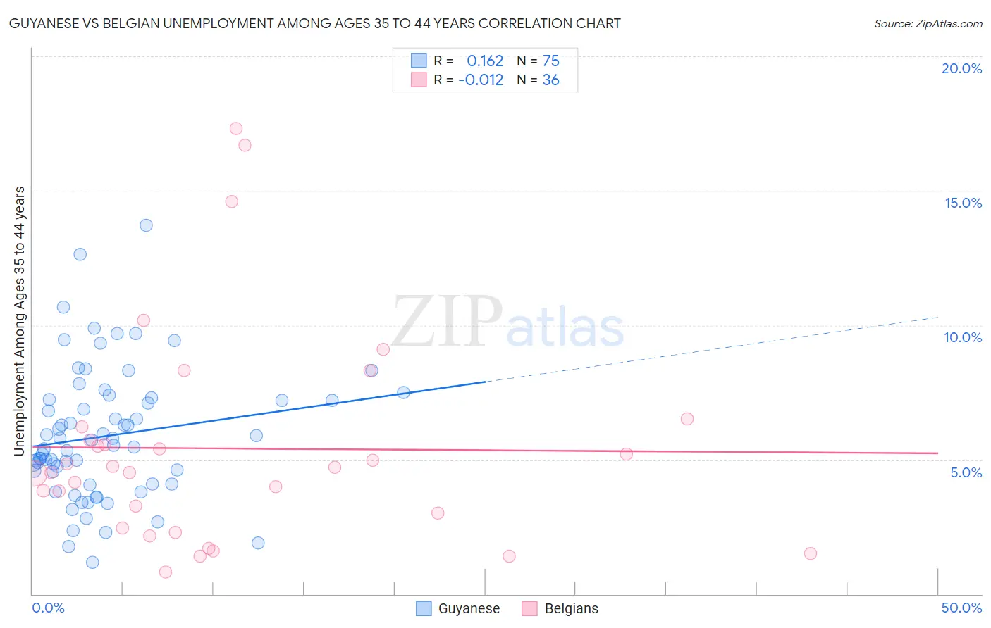 Guyanese vs Belgian Unemployment Among Ages 35 to 44 years