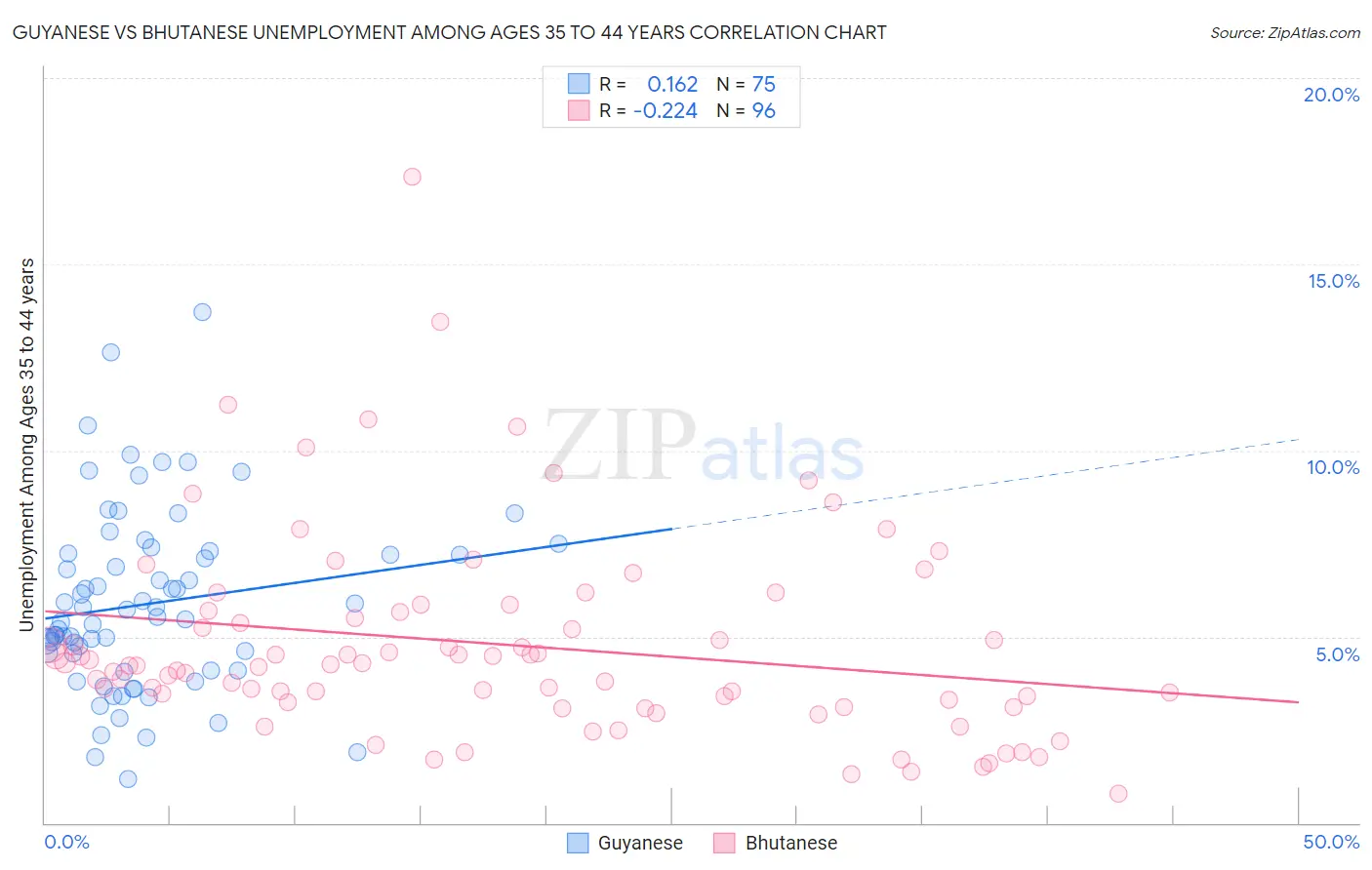 Guyanese vs Bhutanese Unemployment Among Ages 35 to 44 years