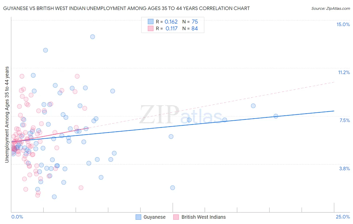 Guyanese vs British West Indian Unemployment Among Ages 35 to 44 years