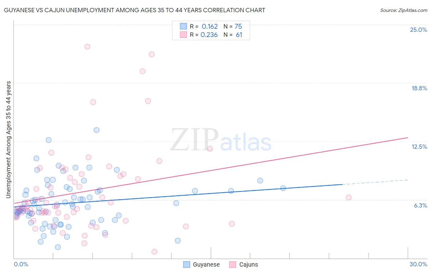 Guyanese vs Cajun Unemployment Among Ages 35 to 44 years