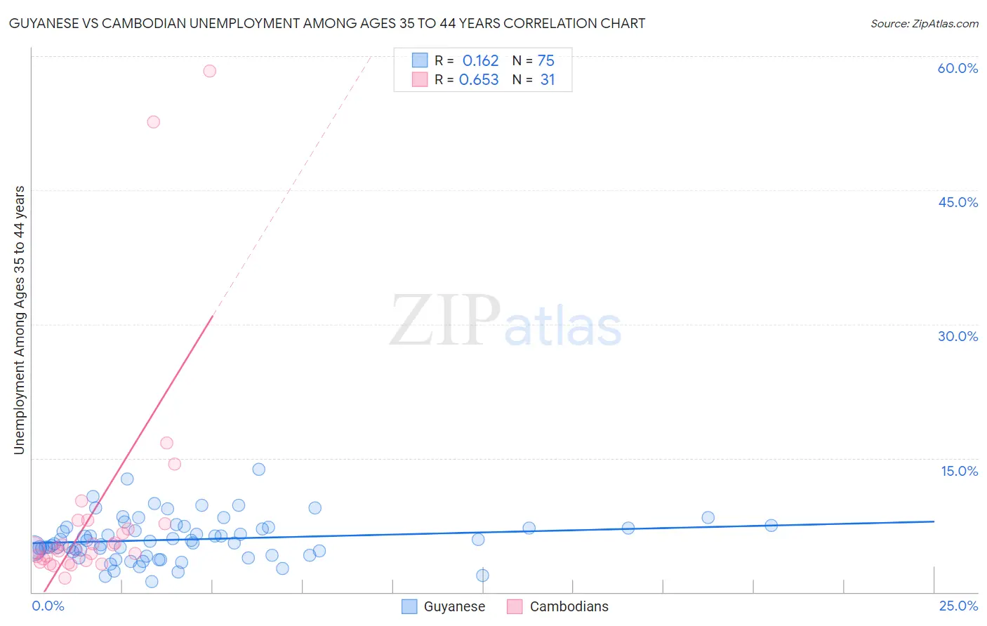 Guyanese vs Cambodian Unemployment Among Ages 35 to 44 years