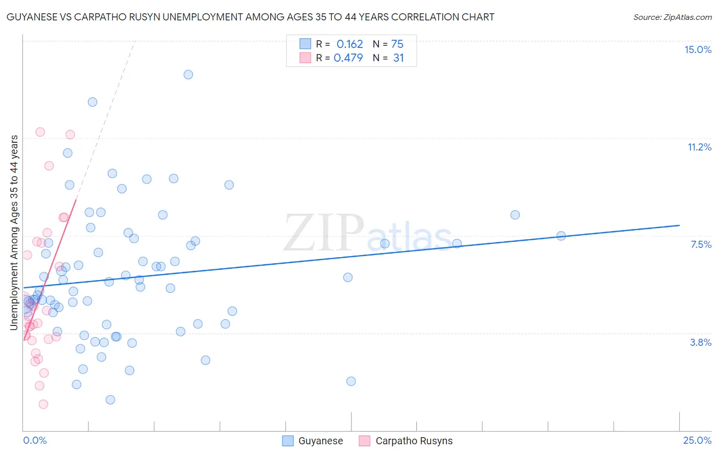 Guyanese vs Carpatho Rusyn Unemployment Among Ages 35 to 44 years