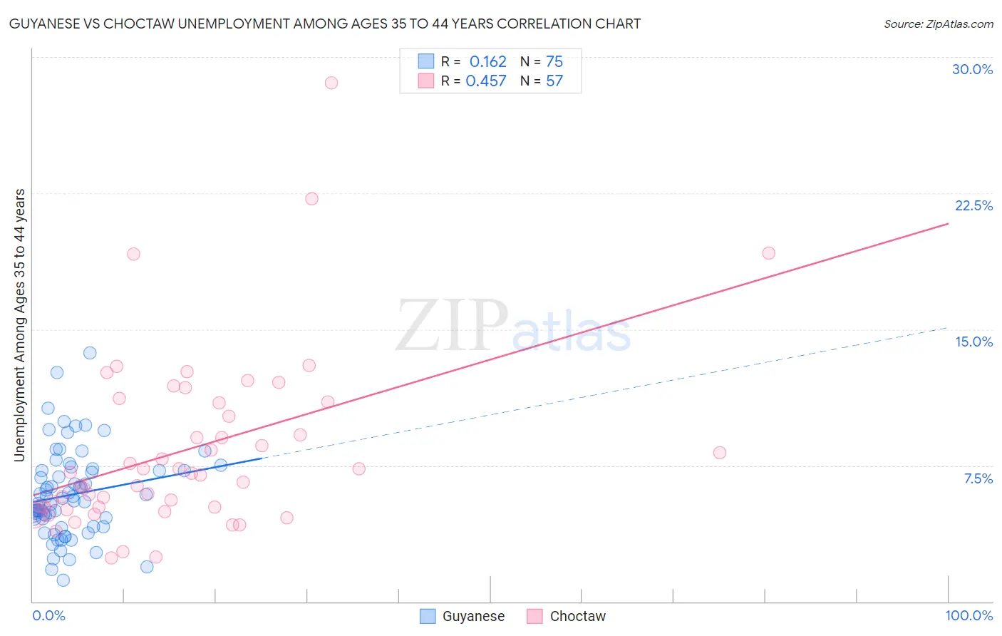 Guyanese vs Choctaw Unemployment Among Ages 35 to 44 years