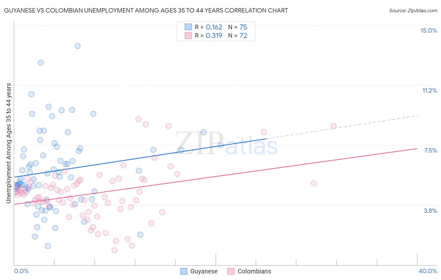 Guyanese vs Colombian Unemployment Among Ages 35 to 44 years